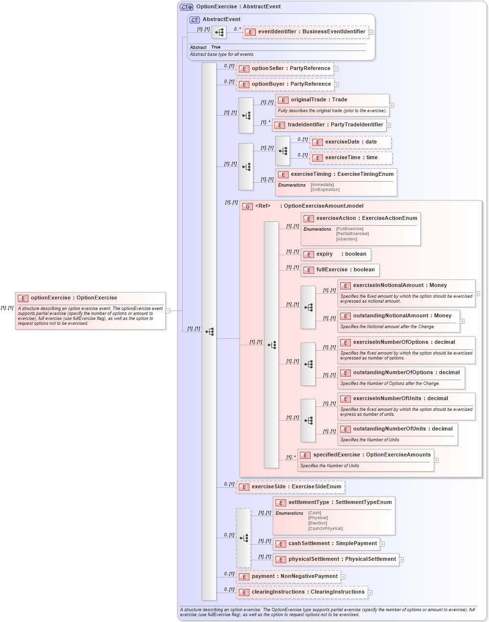 XSD Diagram of optionExercise in schema fpml-business-events-5-10_xsd (Financial products Markup Language (FpML®))
