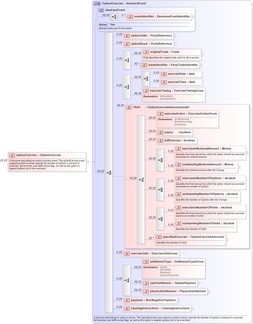 XSD Diagram of optionExercise in schema fpml-business-events-5-10_xsd2 (Financial products Markup Language (FpML®))