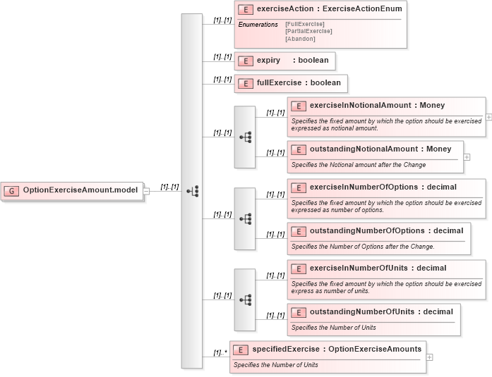 XSD Diagram of OptionExerciseAmount.model in schema fpml-business-events-5-10_xsd (Financial products Markup Language (FpML®))