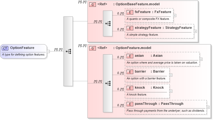 XSD Diagram of OptionFeature in schema fpml-option-shared-5-10_xsd2 (Financial products Markup Language (FpML®))