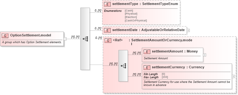 XSD Diagram of OptionSettlement.model in schema fpml-option-shared-5-10_xsd (Financial products Markup Language (FpML®))