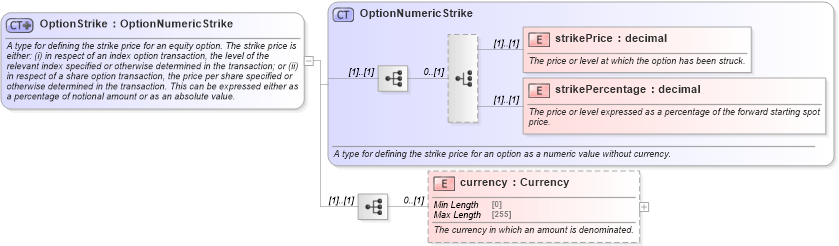 XSD Diagram of OptionStrike in schema fpml-option-shared-5-10_xsd2 (Financial products Markup Language (FpML®))