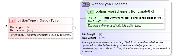 XSD Diagram of optionType in schema fpml-generic-5-10_xsd (Financial products Markup Language (FpML®))