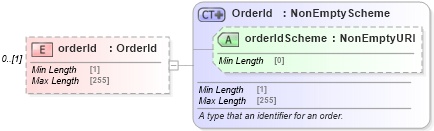 XSD Diagram of orderId in schema fpml-doc-5-10_xsd2 (Financial products Markup Language (FpML®))