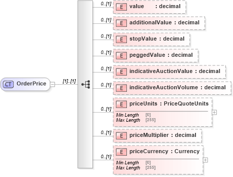 XSD Diagram of OrderPrice in schema fpml-pretrade-processes-5-10_xsd (Financial products Markup Language (FpML®))