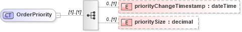 XSD Diagram of OrderPriority in schema fpml-pretrade-processes-5-10_xsd (Financial products Markup Language (FpML®))