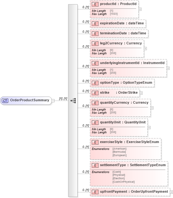 XSD Diagram of OrderProductSummary in schema fpml-pretrade-processes-5-10_xsd (Financial products Markup Language (FpML®))