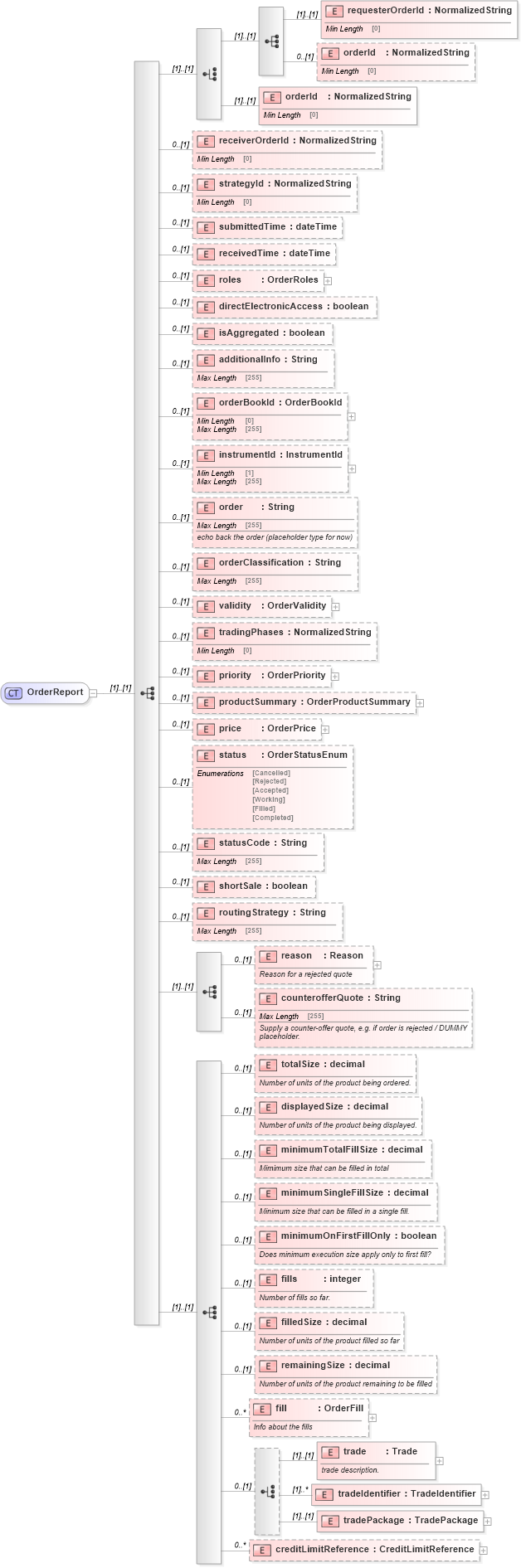 XSD Diagram of OrderReport in schema fpml-pretrade-processes-5-10_xsd (Financial products Markup Language (FpML®))