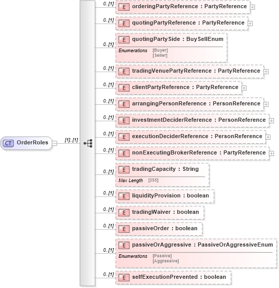 XSD Diagram of OrderRoles in schema fpml-pretrade-processes-5-10_xsd (Financial products Markup Language (FpML®))