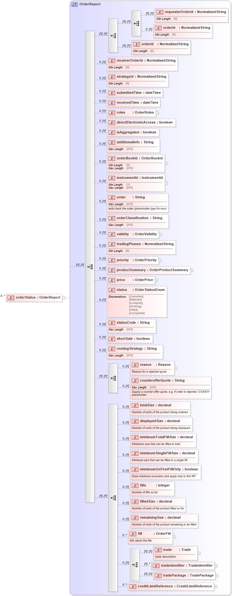 XSD Diagram of orderStatus in schema fpml-pretrade-processes-5-10_xsd (Financial products Markup Language (FpML®))