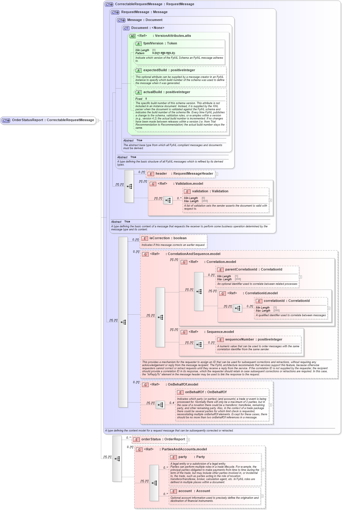 XSD Diagram of OrderStatusReport in schema fpml-pretrade-processes-5-10_xsd (Financial products Markup Language (FpML®))
