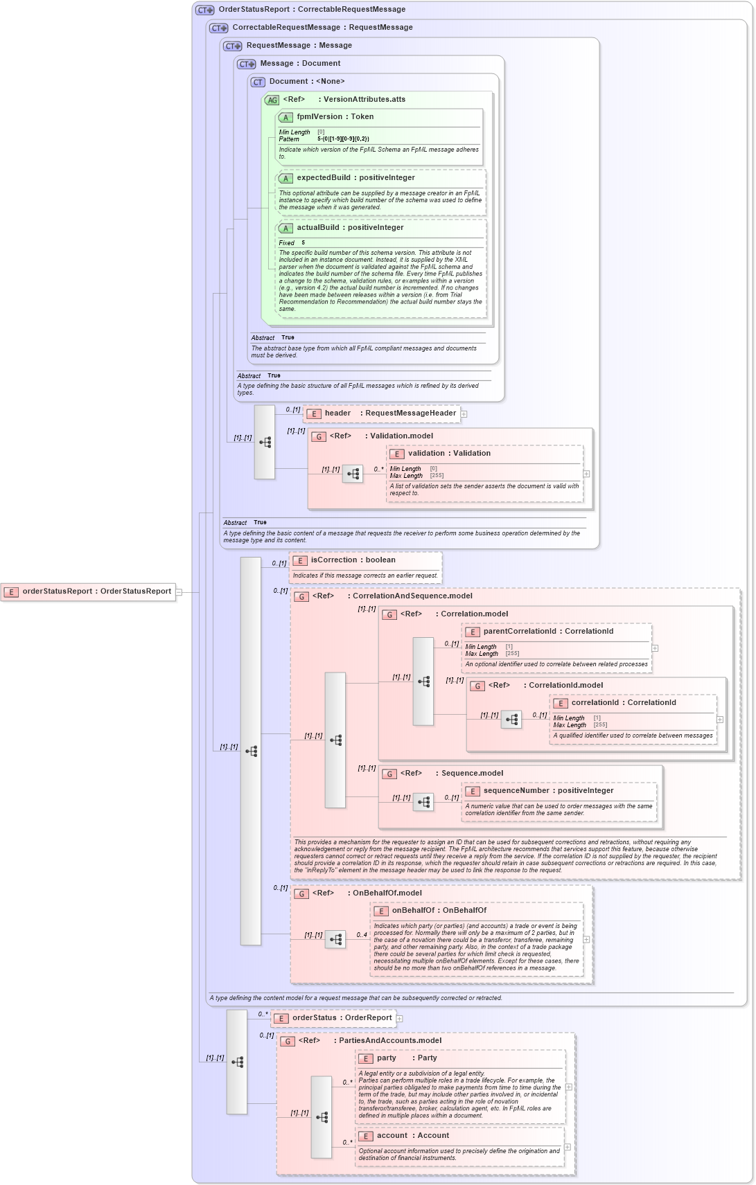 XSD Diagram of orderStatusReport in schema fpml-pretrade-processes-5-10_xsd (Financial products Markup Language (FpML®))