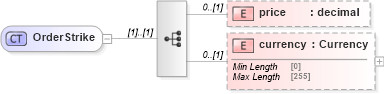 XSD Diagram of OrderStrike in schema fpml-pretrade-processes-5-10_xsd (Financial products Markup Language (FpML®))