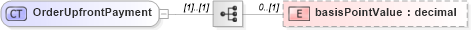 XSD Diagram of OrderUpfrontPayment in schema fpml-pretrade-processes-5-10_xsd (Financial products Markup Language (FpML®))