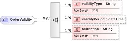 XSD Diagram of OrderValidity in schema fpml-pretrade-processes-5-10_xsd (Financial products Markup Language (FpML®))