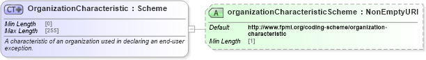 XSD Diagram of OrganizationCharacteristic in schema fpml-doc-5-10_xsd3 (Financial products Markup Language (FpML®))