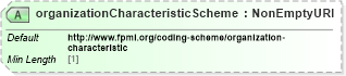 XSD Diagram of organizationCharacteristicScheme in schema fpml-doc-5-10_xsd (Financial products Markup Language (FpML®))