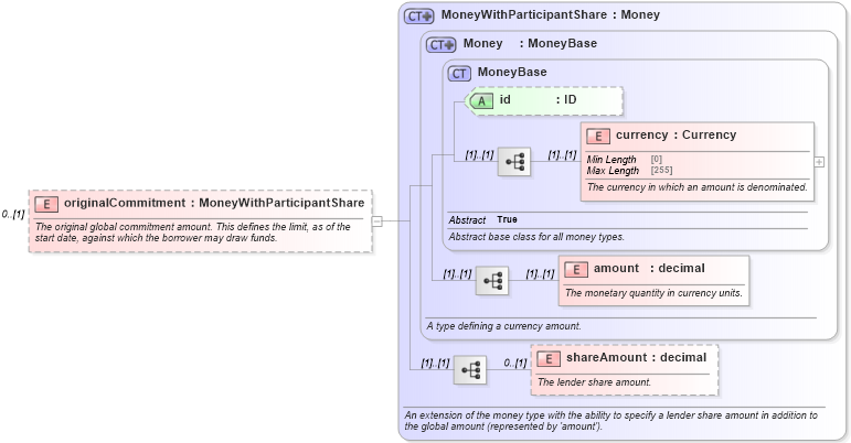 XSD Diagram of originalCommitment in schema fpml-loan-5-10_xsd (Financial products Markup Language (FpML®))