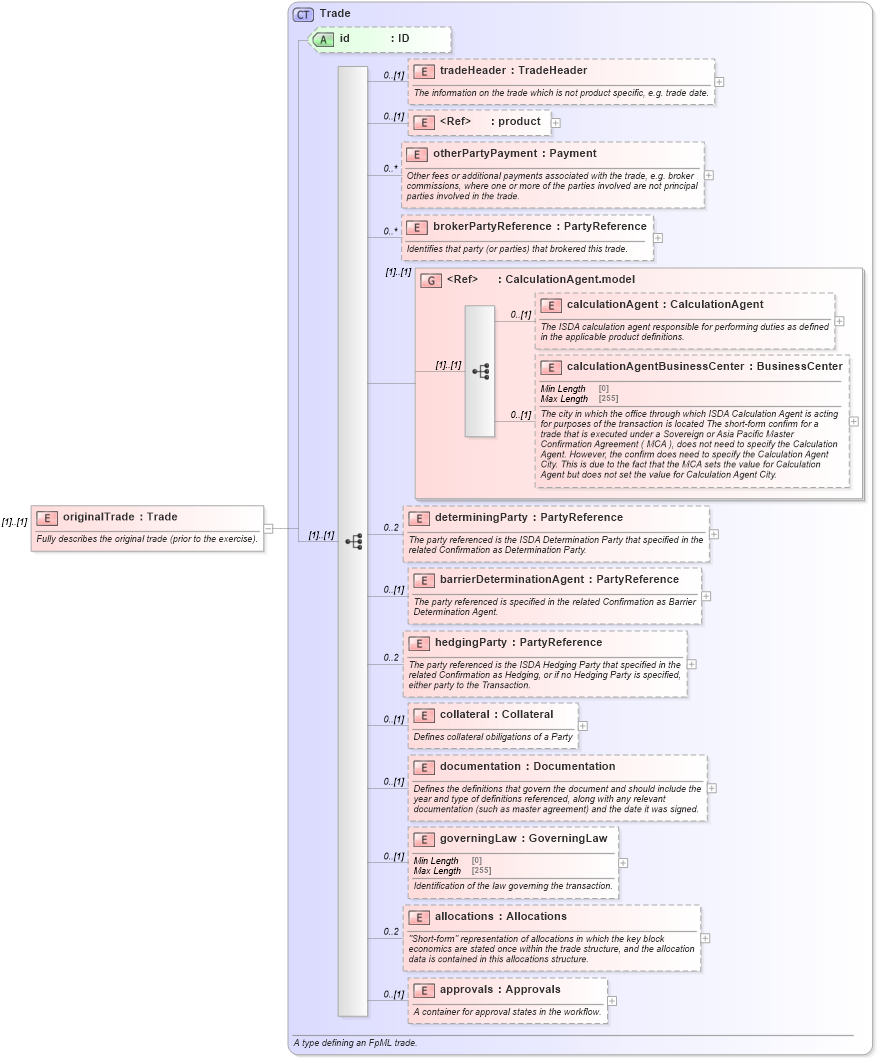 XSD Diagram of originalTrade in schema fpml-pretrade-processes-5-10_xsd (Financial products Markup Language (FpML®))
