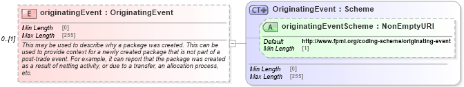 XSD Diagram of originatingEvent in schema fpml-business-events-5-10_xsd (Financial products Markup Language (FpML®))