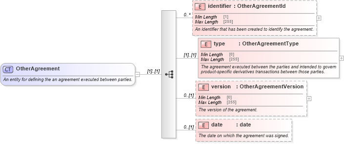 XSD Diagram of OtherAgreement in schema fpml-shared-5-10_xsd (Financial products Markup Language (FpML®))