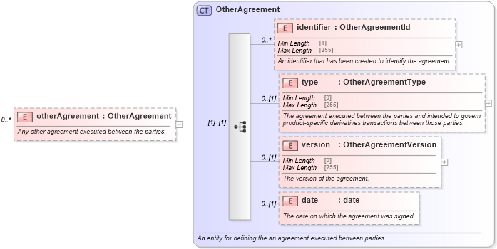 XSD Diagram of otherAgreement in schema fpml-shared-5-10_xsd3 (Financial products Markup Language (FpML®))