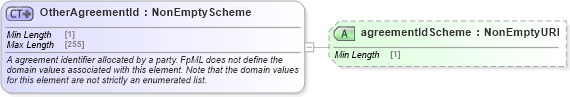 XSD Diagram of OtherAgreementId in schema fpml-shared-5-10_xsd (Financial products Markup Language (FpML®))