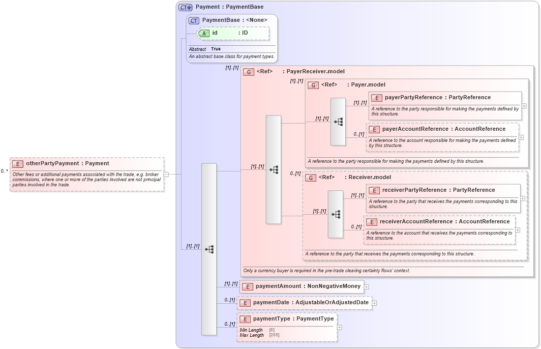 XSD Diagram of otherPartyPayment in schema fpml-doc-5-10_xsd2 (Financial products Markup Language (FpML®))