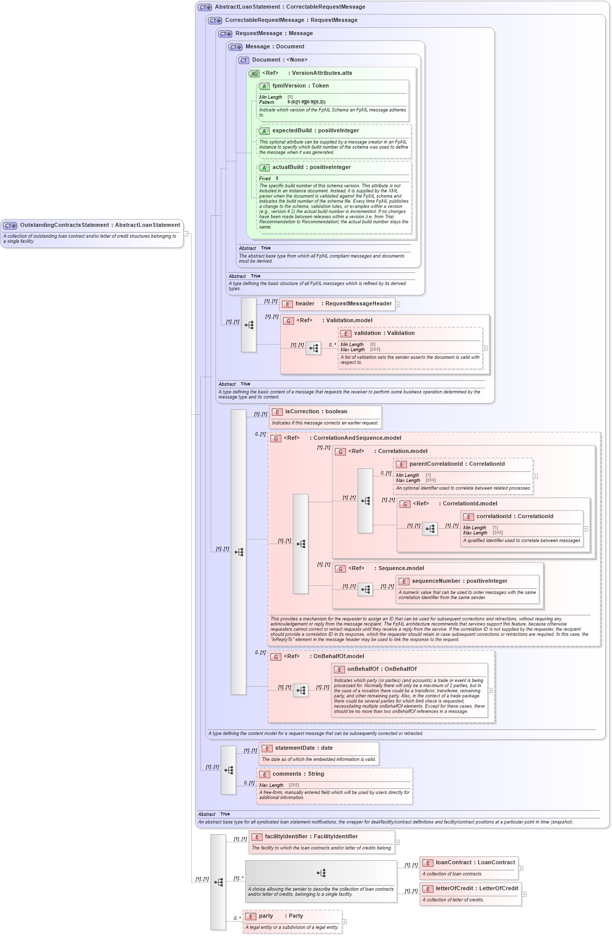 XSD Diagram of OutstandingContractsStatement in schema fpml-loan-5-10_xsd (Financial products Markup Language (FpML®))
