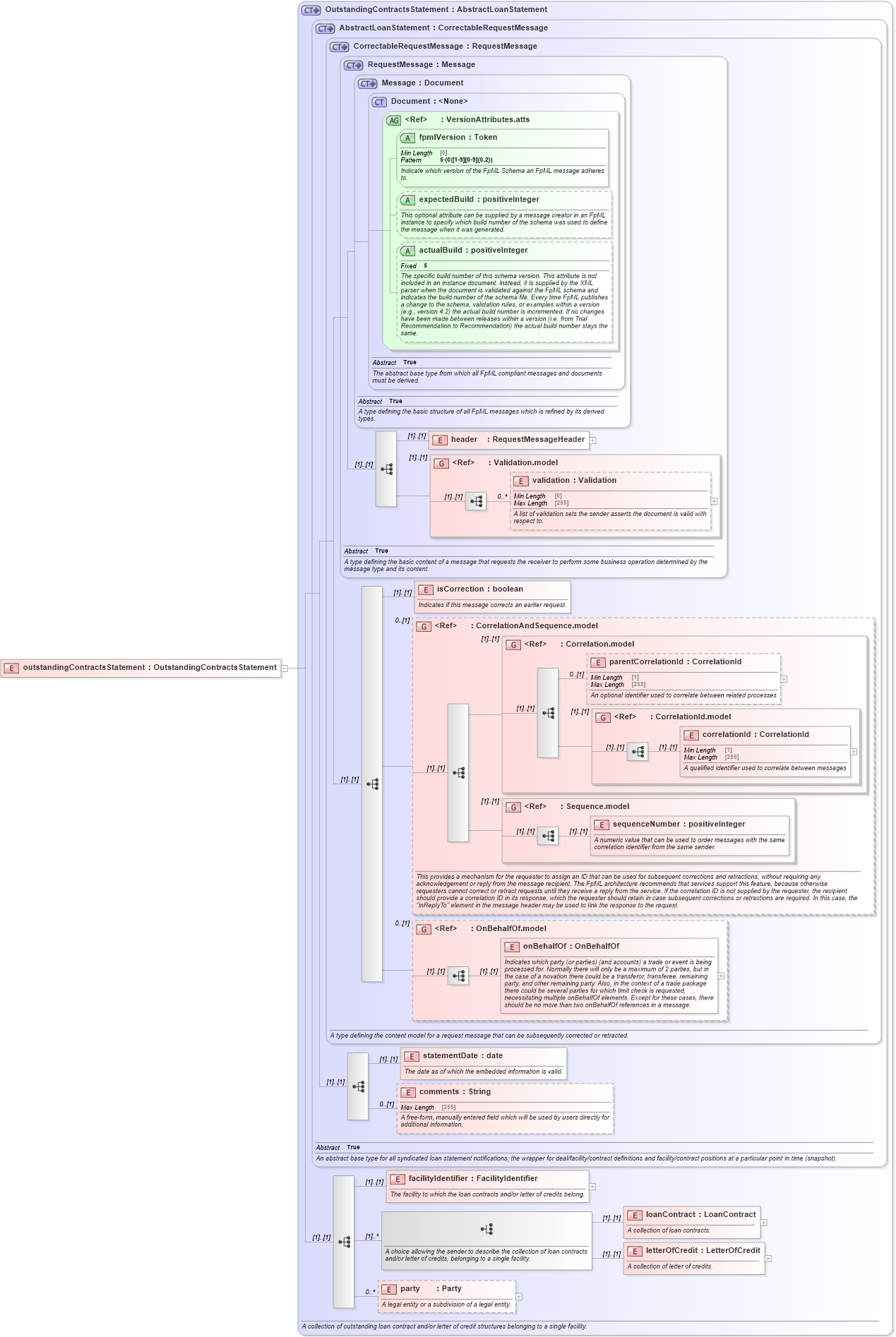 XSD Diagram of outstandingContractsStatement in schema fpml-loan-5-10_xsd (Financial products Markup Language (FpML®))