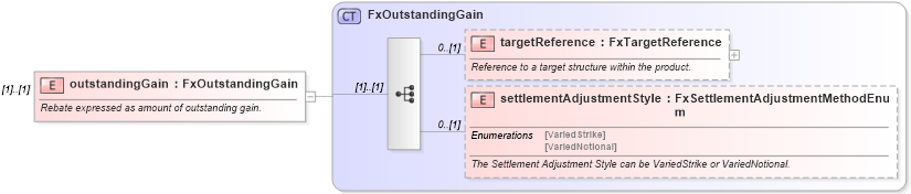XSD Diagram of outstandingGain in schema fpml-fx-targets-5-10_xsd2 (Financial products Markup Language (FpML®))