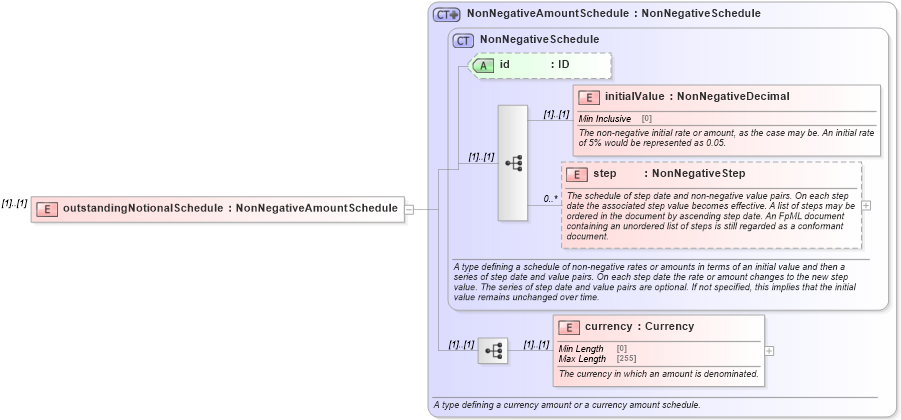 XSD Diagram of outstandingNotionalSchedule in schema fpml-business-events-5-10_xsd2 (Financial products Markup Language (FpML®))