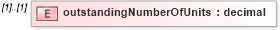 XSD Diagram of outstandingNumberOfUnits in schema fpml-business-events-5-10_xsd2 (Financial products Markup Language (FpML®))