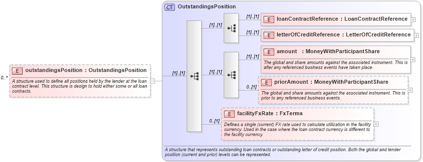 XSD Diagram of outstandingsPosition in schema fpml-loan-5-10_xsd (Financial products Markup Language (FpML®))