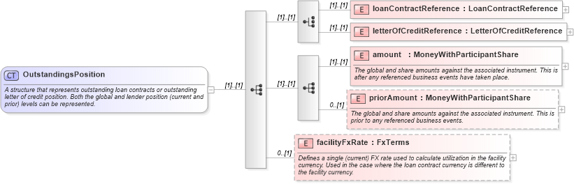 XSD Diagram of OutstandingsPosition in schema fpml-loan-5-10_xsd (Financial products Markup Language (FpML®))