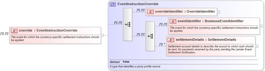 XSD Diagram of override in schema fpml-loan-5-10_xsd (Financial products Markup Language (FpML®))