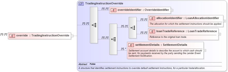 XSD Diagram of override in schema fpml-loan-5-10_xsd (Financial products Markup Language (FpML®))