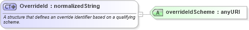 XSD Diagram of OverrideId in schema fpml-loan-5-10_xsd (Financial products Markup Language (FpML®))