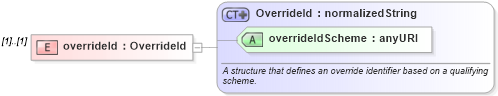 XSD Diagram of overrideId in schema fpml-loan-5-10_xsd (Financial products Markup Language (FpML®))