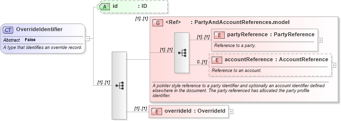 XSD Diagram of OverrideIdentifier in schema fpml-loan-5-10_xsd (Financial products Markup Language (FpML®))