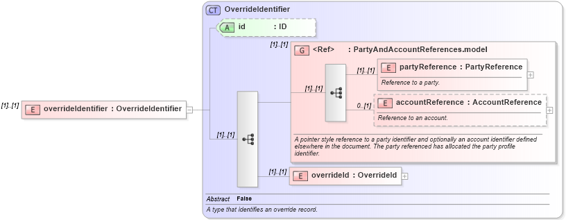 XSD Diagram of overrideIdentifier in schema fpml-loan-5-10_xsd (Financial products Markup Language (FpML®))