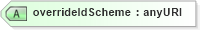 XSD Diagram of overrideIdScheme in schema fpml-loan-5-10_xsd (Financial products Markup Language (FpML®))