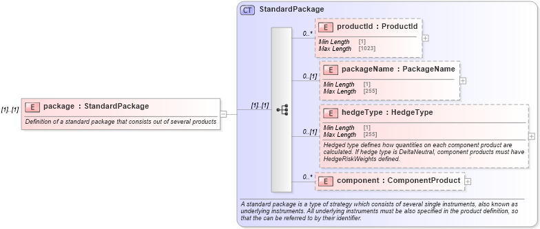XSD Diagram of package in schema fpml-product-definitions-5-10_xsd (Financial products Markup Language (FpML®))