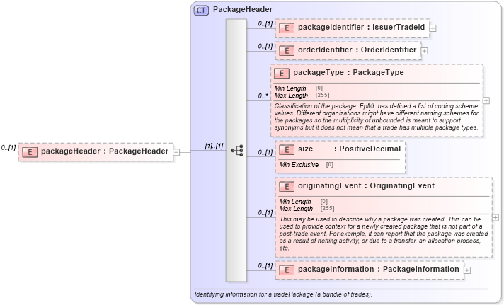 XSD Diagram of packageHeader in schema fpml-business-events-5-10_xsd1 (Financial products Markup Language (FpML®))