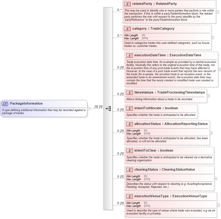 XSD Diagram of PackageInformation in schema fpml-doc-5-10_xsd (Financial products Markup Language (FpML®))