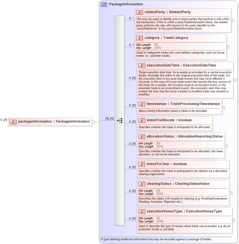 XSD Diagram of packageInformation in schema fpml-business-events-5-10_xsd1 (Financial products Markup Language (FpML®))