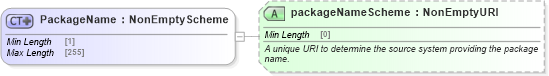 XSD Diagram of PackageName in schema fpml-product-definitions-5-10_xsd (Financial products Markup Language (FpML®))