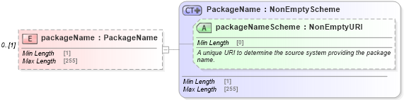 XSD Diagram of packageName in schema fpml-product-definitions-5-10_xsd (Financial products Markup Language (FpML®))