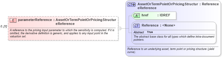 XSD Diagram of parameterReference in schema fpml-riskdef-5-10_xsd1 (Financial products Markup Language (FpML®))