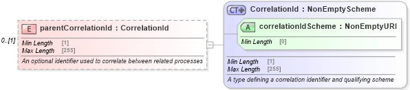 XSD Diagram of parentCorrelationId in schema fpml-msg-5-10_xsd1 (Financial products Markup Language (FpML®))